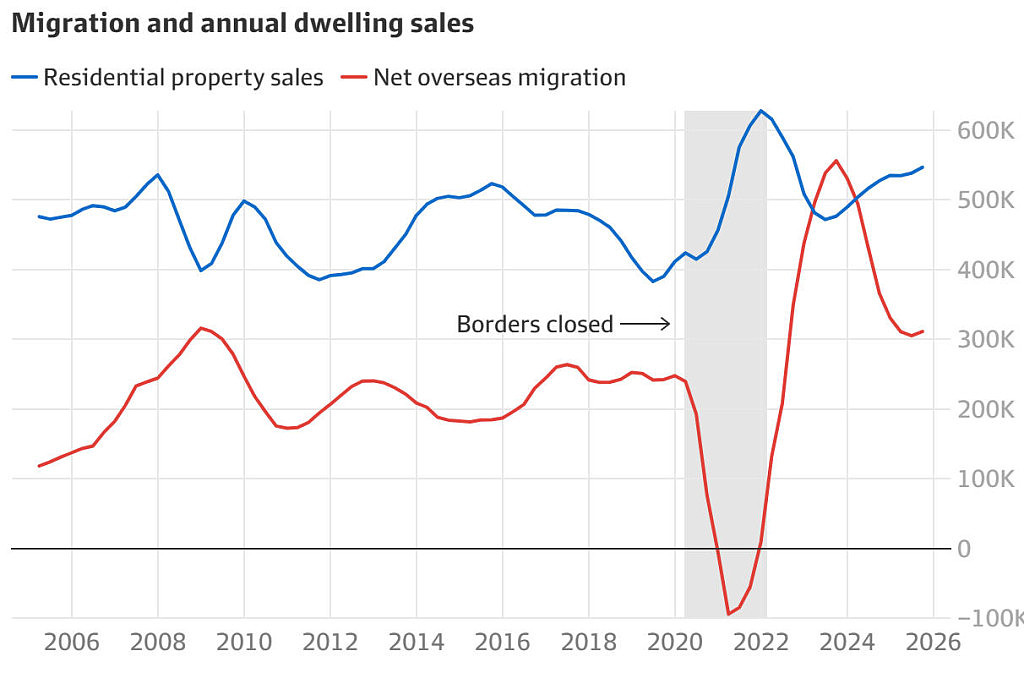 大砍移民就能解决澳洲住房危机？专家：房价只会下跌2.2%（组图） - 3