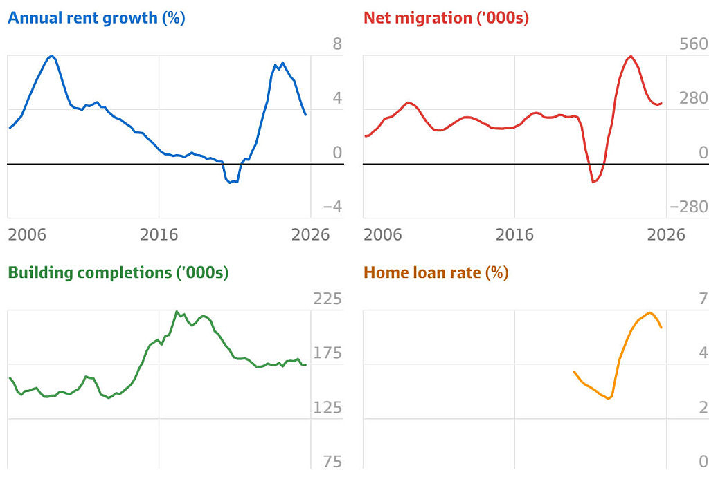 大砍移民就能解决澳洲住房危机？专家：房价只会下跌2.2%（组图） - 6