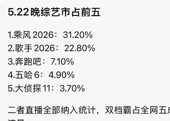 庾澄庆首轮爆冷淘汰，跑调破音者反拿前三！《歌手2026》排名引众怒（组图） - 4