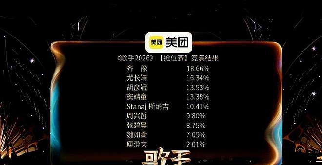 庾澄庆首轮爆冷淘汰，跑调破音者反拿前三！《歌手2026》排名引众怒（组图） - 6