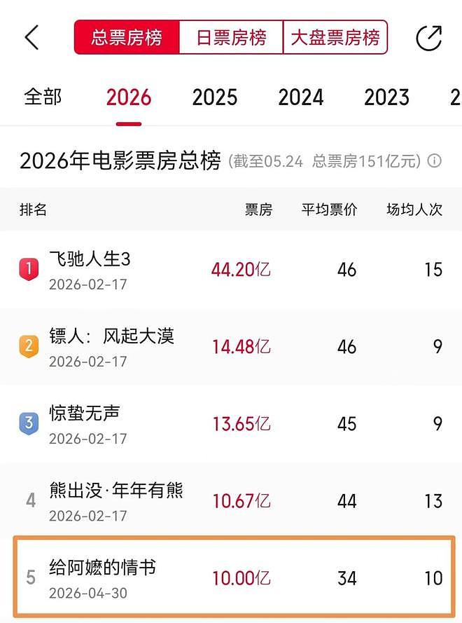 票房破10亿,《给阿嬷的情书》给行业三大启示,赵本山的话印证了(组图) - 1