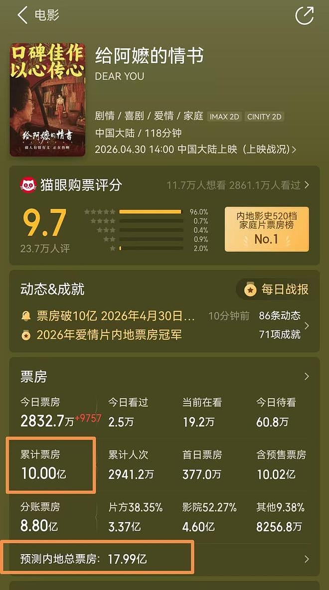 票房破10亿,《给阿嬷的情书》给行业三大启示,赵本山的话印证了(组图) - 3