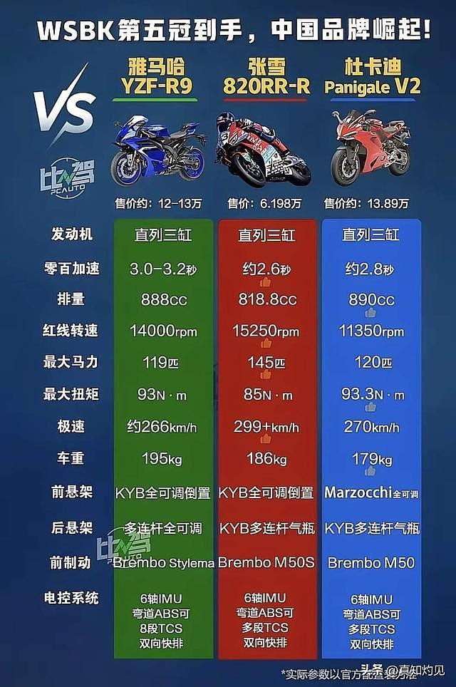 打不过就告状？雅马哈杜卡迪联手“围剿”张雪机车，官方回应绝了（组图） - 5