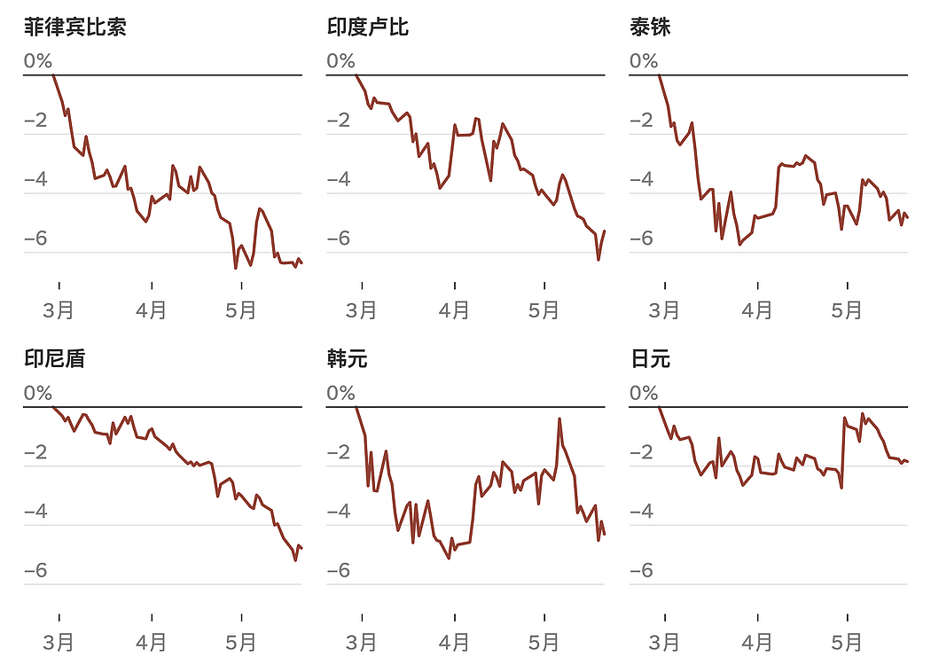 亚洲多国货币贬值，加剧经济紧张 - 1