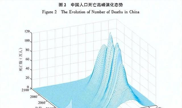 中国将迎来前所未有的“死亡高峰”，背后这3点原因太现实 - 5