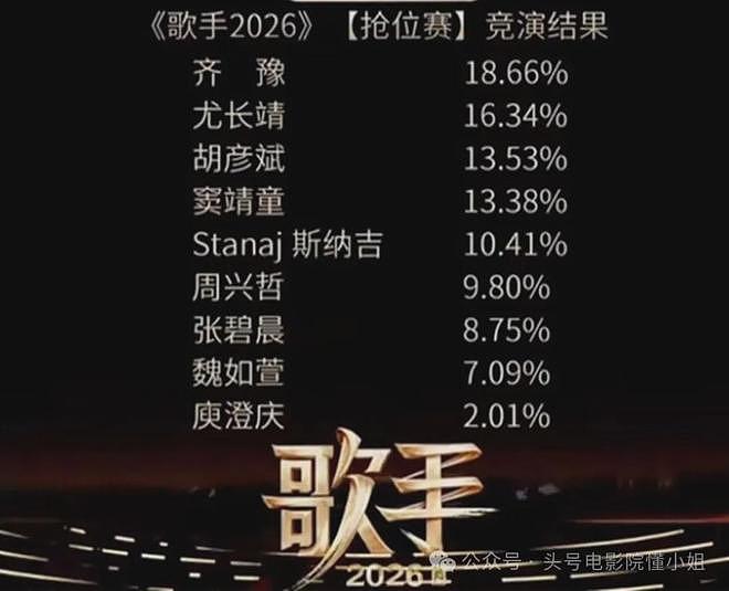 那英意外成罪人，64岁庾澄庆遭《歌手》一轮游！网友怒批虐待老人 - 2