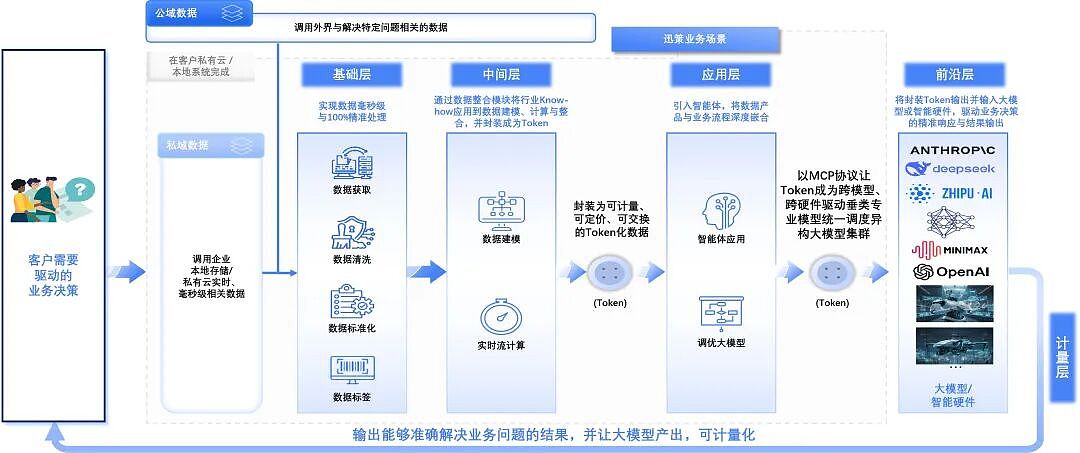 重构生产力！迅策发布全球首款TokenOS操作系统，驱动Token工厂加速落地千行百业（组图） - 4