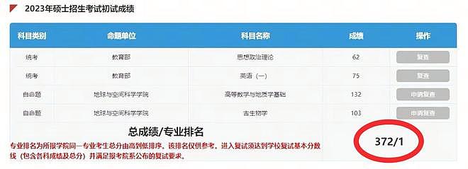 536分捡漏上北大考生现状堪忧:硕士毕业后很迷茫,不知何去何从(组图) - 5