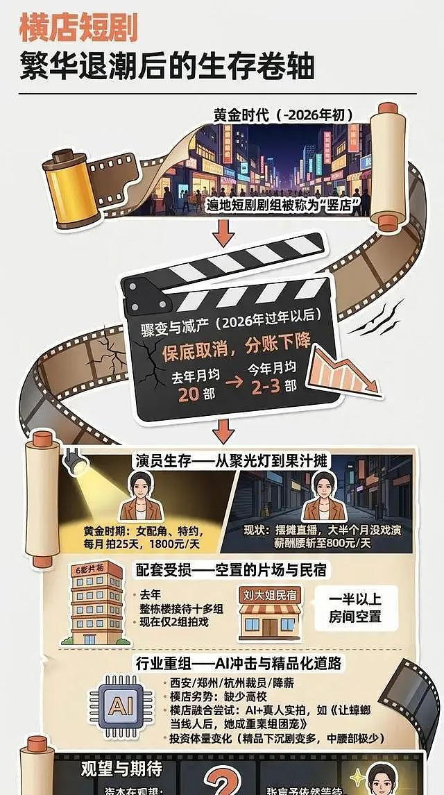 横店连续失去几十个剧组，群演降价摆摊送外卖求生（组图） - 2