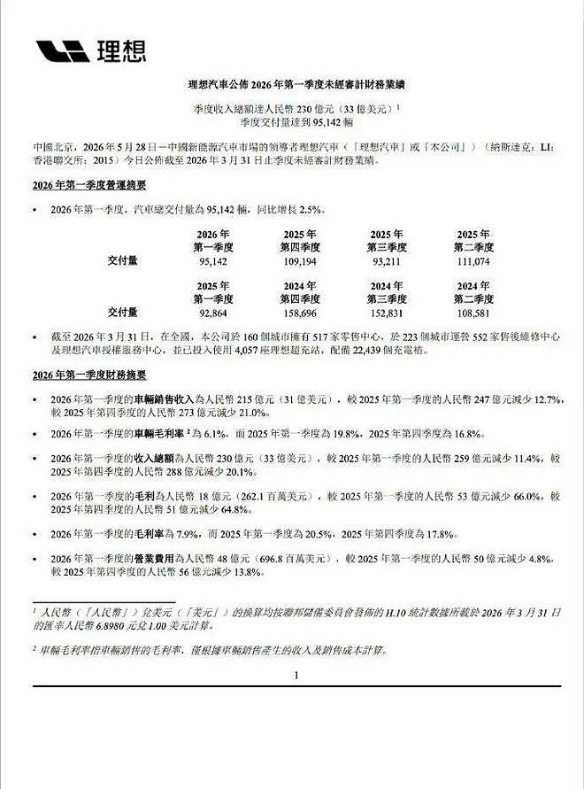 爆亏23亿，理想没了“光环”！（组图） - 1