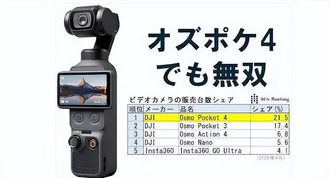 登顶第一！9天抢下 21.5%市场份额，中国制造横扫日本市场 - 1