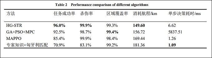 中国开发出无人机蜂群作战“团灭”算法,6.6毫秒决策杀伤率达100%(组图) - 3