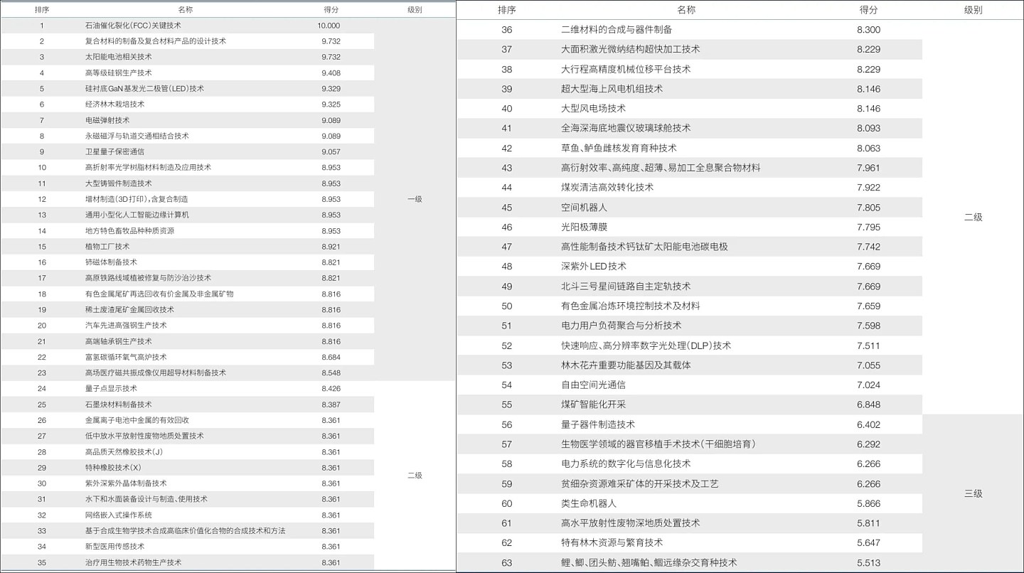 反制美国!中国团队列63个限制出口技术清单,含稀土、量子通信等(组图) - 4