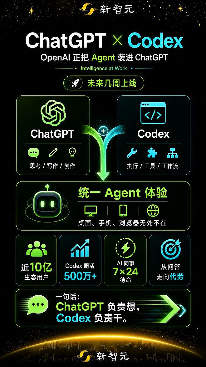 ChatGPT+Codex官宣合体!10亿人喜提“超级Agent”(组图) - 6
