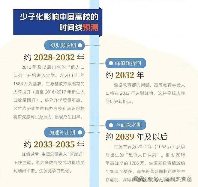 高校生死倒计时:7年窗口,生源腰斩——不转型,就等死 ! - 2