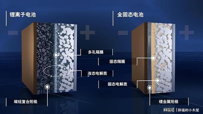 电车大变天?中国国产“固态电池”宣布装车,充电10分钟续航1000公里 - 2