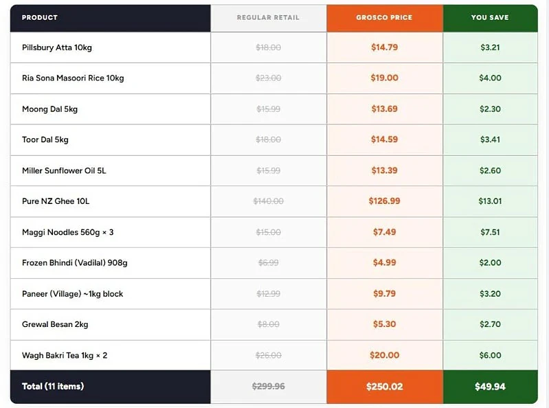 “印度Costco”杀入悉尼与墨尔本！年费不到$100，买菜加油省上千（组图） - 2