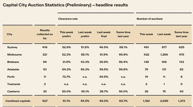 悉墨清盘率跌至数年新低，房价跌幅超2%！买家迎来“挑选”黄金期（组图） - 1