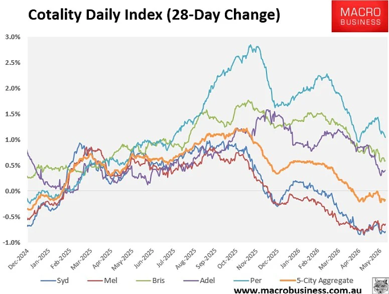 悉墨清盘率跌至数年新低，房价跌幅超2%！买家迎来“挑选”黄金期（组图） - 2