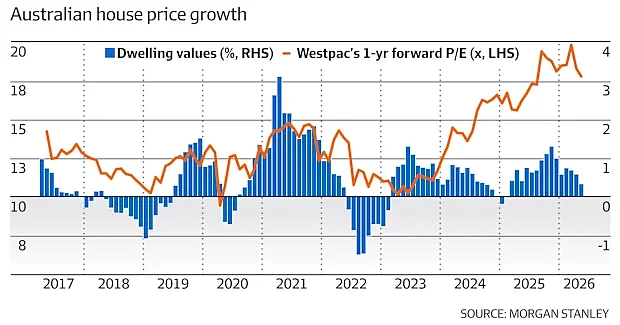 税改提议引发恐慌！Westpac投资房贷申请暴跌20%（组图） - 2