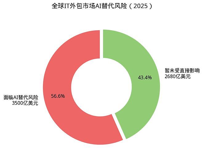 AI杀死印度最赚钱的生意：2万亿（组图） - 4