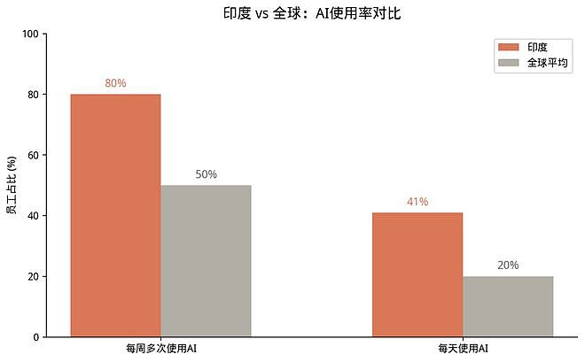 AI杀死印度最赚钱的生意：2万亿（组图） - 5