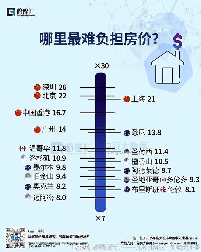 房价还是太高!全球房价收入比中国一骑绝尘:深圳得26年不吃不喝才能买房(图) - 1