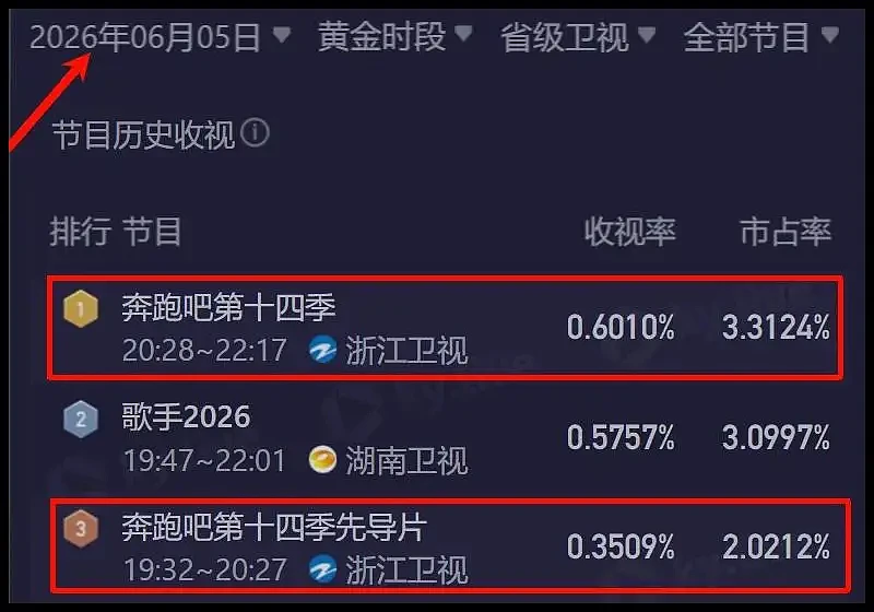 闹大了?《奔跑吧》被曝停播,本周播出已取消(组图) - 22
