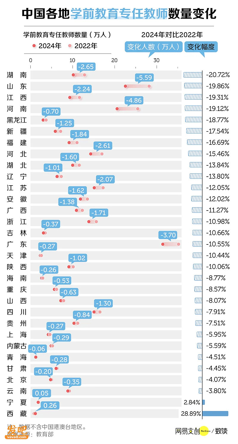 中国教师“铁饭碗”不再：幼师小学教师批量减少，师范生就业难（组图） - 1