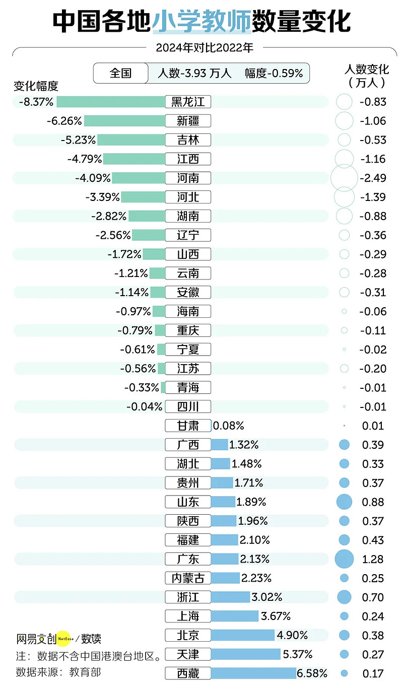 中国教师“铁饭碗”不再：幼师小学教师批量减少，师范生就业难（组图） - 2