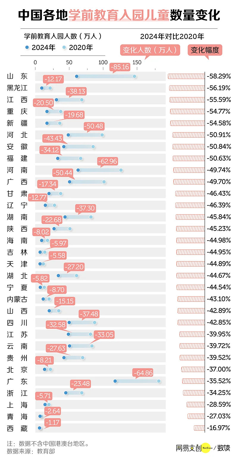 中国教师“铁饭碗”不再：幼师小学教师批量减少，师范生就业难（组图） - 3