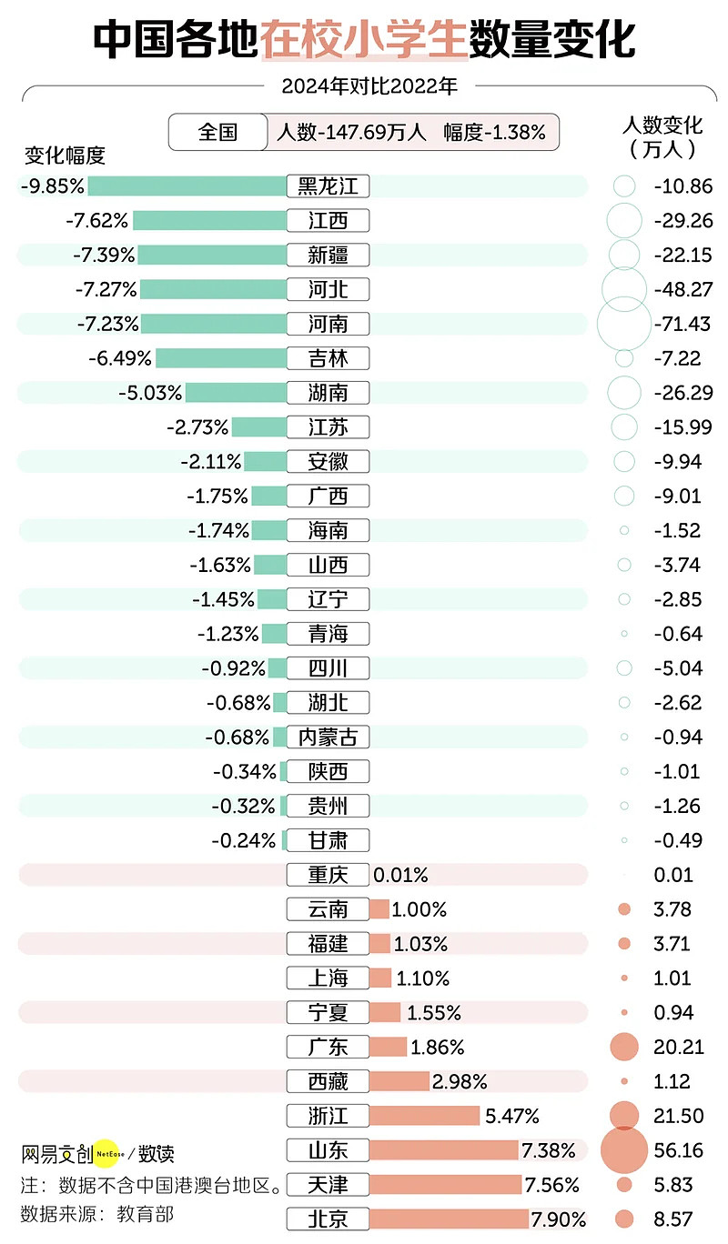 中国教师“铁饭碗”不再：幼师小学教师批量减少，师范生就业难（组图） - 4