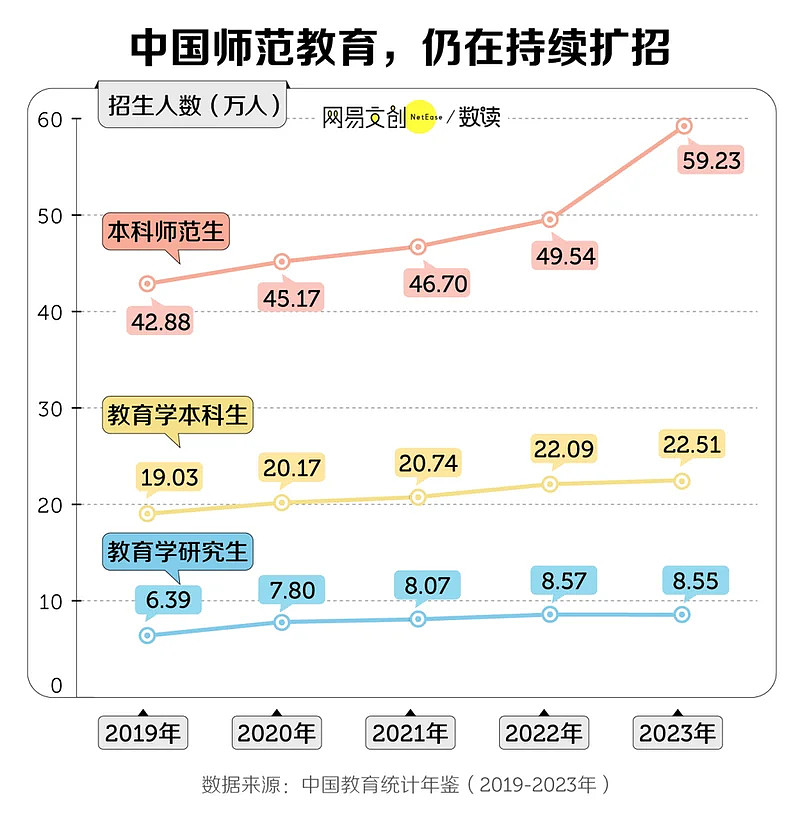 中国教师“铁饭碗”不再：幼师小学教师批量减少，师范生就业难（组图） - 5