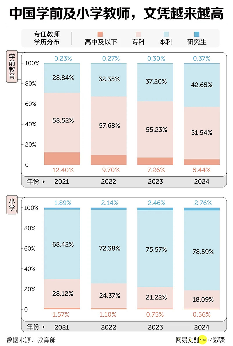 中国教师“铁饭碗”不再：幼师小学教师批量减少，师范生就业难（组图） - 6