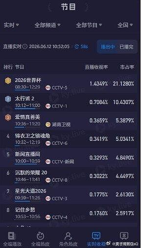 不爱看?世界杯在中国收视率1.9%,热度比NBA多3倍 - 2