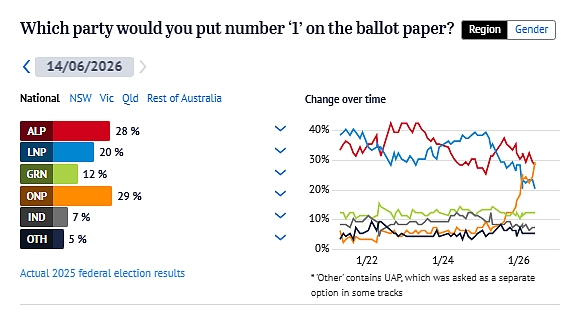 一国党支持率飙至29%首次登顶,韩森反超艾博年成首选总理!联盟党跌至新低 - 1