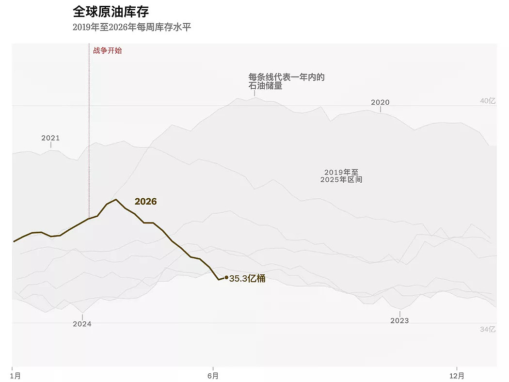 全球石油储备正迅速耗尽,中国囤油量为“最大谜团”(组图) - 1