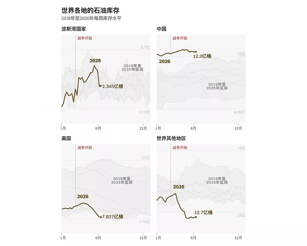 全球石油储备正迅速耗尽,中国囤油量为“最大谜团”(组图) - 3