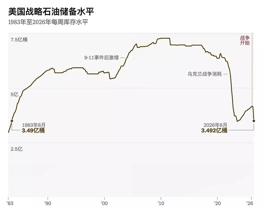 全球石油储备正迅速耗尽,中国囤油量为“最大谜团”(组图) - 8
