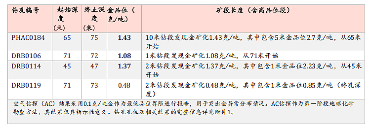 澳大利亚矿业公告 ASX: CTN 通过历史数据分析确认,新收购的 Mid-West 项目发现多处重要金矿(组图) - 12
