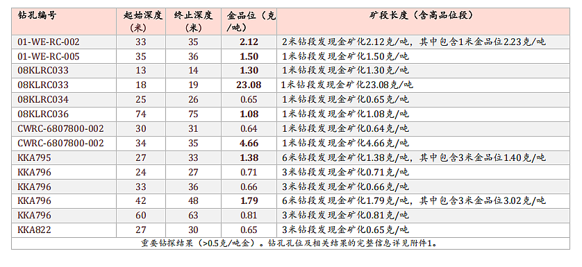 澳大利亚矿业公告 ASX: CTN 通过历史数据分析确认,新收购的 Mid-West 项目发现多处重要金矿(组图) - 5