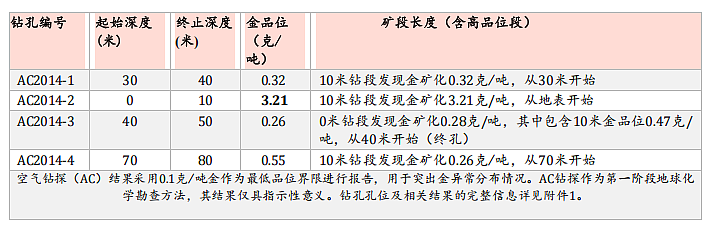 澳大利亚矿业公告 ASX: CTN 通过历史数据分析确认,新收购的 Mid-West 项目发现多处重要金矿(组图) - 14
