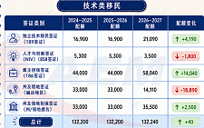 澳洲狠下心狂砍移民配额？！州担保还在线但是偏远地区红利走着走着没了？ （组图）