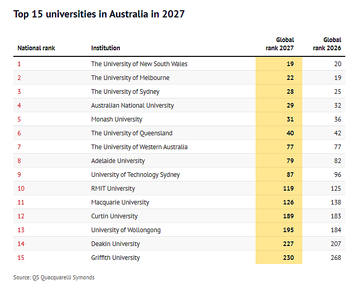 QS大学排名出炉，UNSW登顶！墨尔本大学痛失澳洲第一高校宝座 - 2