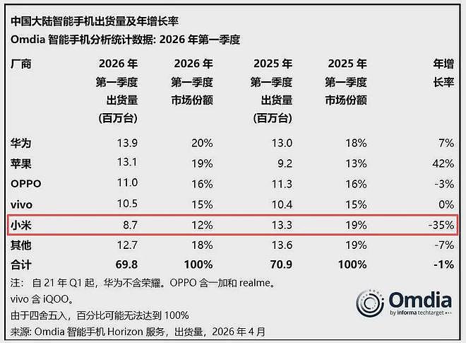 小米股价已暴跌近6成！手机业务“失血”，造车亏损（组图） - 6