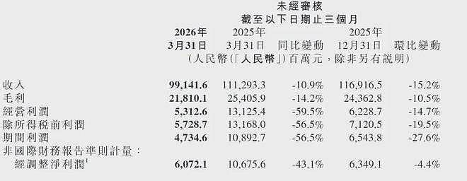 小米股价已暴跌近6成！手机业务“失血”，造车亏损（组图） - 7