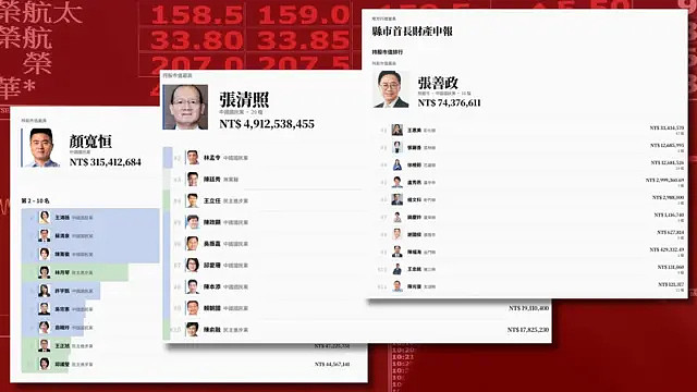 “没想过他们这么有钱”：台湾民间网站揭露多名立委、议员持股上亿元（组图） - 3