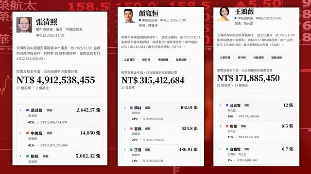 “没想过他们这么有钱”：台湾民间网站揭露多名立委、议员持股上亿元（组图） - 4