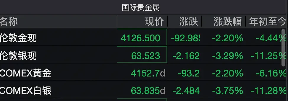 国际金价再跳水失守4200美元，国内金饰克破1300元（组图） - 1