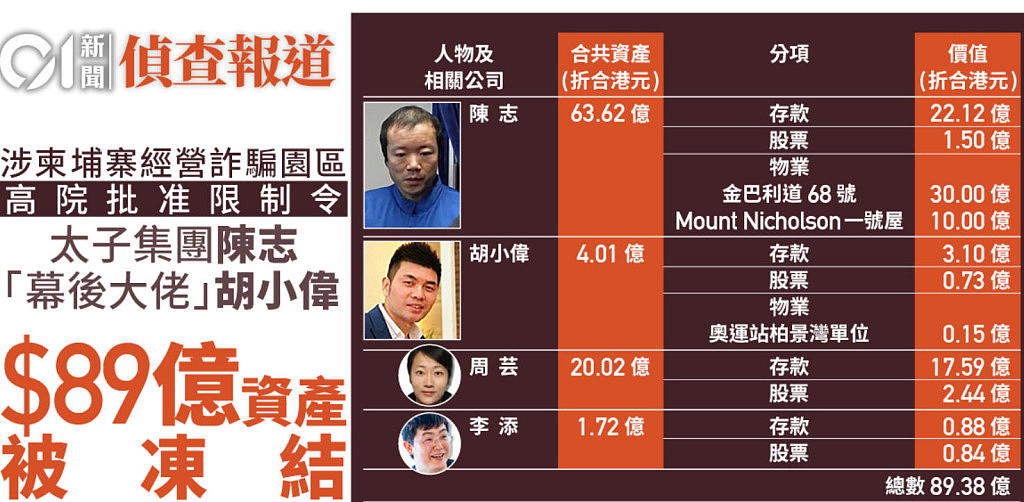 香港冻结太子集团89亿港元资产,包括陈志个人资产(图) - 1